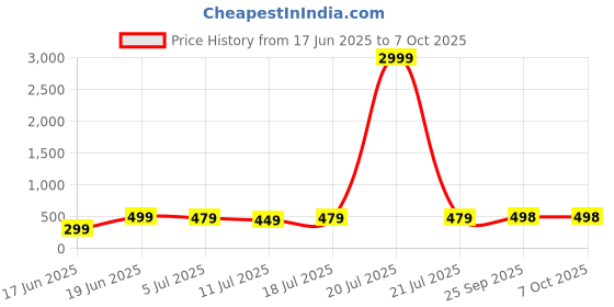 myntra.com Curren Set Of 2 Textured Cufflink curren Price History Graph from 17 Jun 2025 to 7 Oct 2025