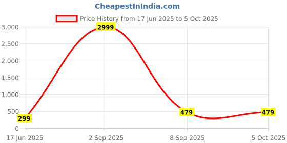 myntra.com Curren Set Of 2 Textured Cufflink curren Price History Graph from 17 Jun 2025 to 5 Oct 2025