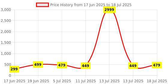 myntra.com Curren Set Of 2 Textured Cufflink curren Price History Graph from 17 Jun 2025 to 13 Jul 2025