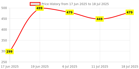 myntra.com Curren Set Of 2 Textured Cufflink curren Price History Graph from 17 Jun 2025 to 11 Jul 2025
