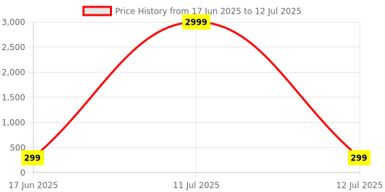 myntra.com Curren Set Of 2 Textured Cufflink curren Price History Graph from 17 Jun 2025 to 12 Jul 2025