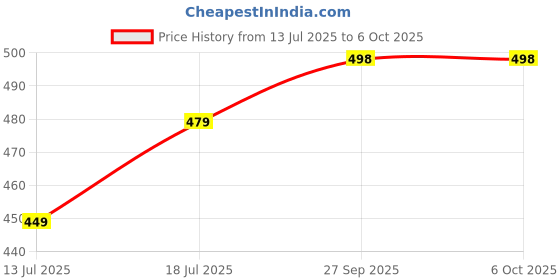 myntra.com Curren Set Of 2 Textured Cufflink curren Price History Graph from 13 Jul 2025 to 5 Oct 2025