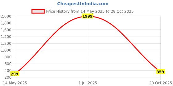 myntra.com Curren Silver-Plated Zircon Studded Brooch curren Price History Graph from 14 May 2025 to 28 Oct 2025