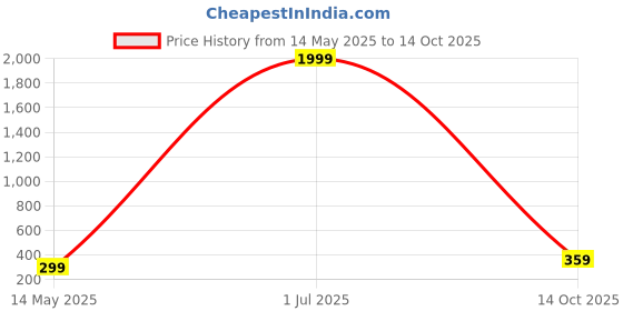 myntra.com Curren Silver-Plated Zircon Studded Brooch curren Price History Graph from 14 May 2025 to 14 Oct 2025