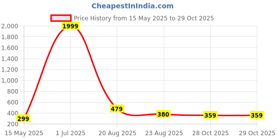 myntra.com Curren Silver-Plated Zircon Studded Brooch curren Price History Graph from 15 May 2025 to 29 Oct 2025