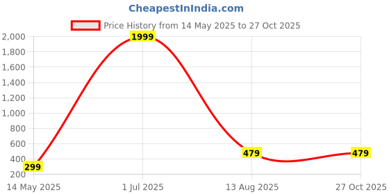 myntra.com Curren Silver-Plated Zircon Studded Brooch curren Price History Graph from 14 May 2025 to 26 Oct 2025