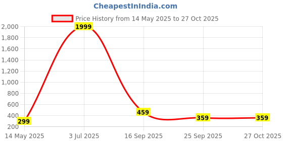 myntra.com Curren Silver-Toned Plated Alloy Brooch curren Price History Graph from 14 May 2025 to 26 Oct 2025