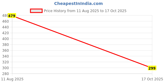 myntra.com Curren Statement Animal Tassels Lapel Pin curren Price History Graph from 11 Aug 2025 to 17 Oct 2025