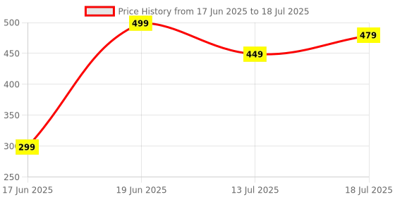 myntra.com Curren Umisex Set Of 2 Textured Round Cufflink curren Price History Graph from 17 Jun 2025 to 13 Jul 2025