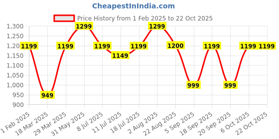 myntra.com Curren Women Brass Embellished Dial Analogue Watch 3480-GRD+JW-11&14-Gold Red curren Price History Graph from 1 Feb 2025 to 22 Oct 2025
