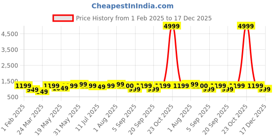 myntra.com Curren Women Brass Embellished Dial Analogue Watch 3853-RR-H+JW-08&11-Rose Gold curren Price History Graph from 1 Feb 2025 to 17 Dec 2025