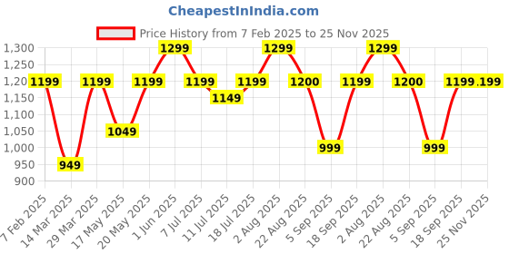 myntra.com Curren Women Brass Printed Dial Reset Time Analogue Watch 1842-SHRD-W+11&14 curren Price History Graph from 7 Feb 2025 to 25 Nov 2025