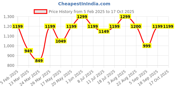 myntra.com Curren Women Dial & Stainless Bracelet Style Straps Analogue Watch 3480-RSBR+JW-20&26 curren Price History Graph from 5 Feb 2025 to 16 Oct 2025