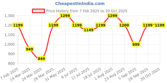 myntra.com Curren Women Embellished Dial Analogue Watch 3480-RSWH+JW-13&22-Rose White curren Price History Graph from 7 Feb 2025 to 20 Oct 2025