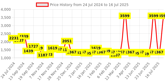 myntra.com CURVE BY KASSUALLY A-Line Dress curve by kassually Price History Graph from 24 Jul 2024 to 16 Jul 2025