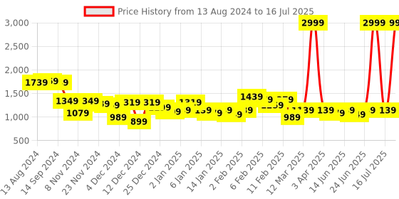 myntra.com CURVE BY KASSUALLY A-Line Dress curve by kassually Price History Graph from 13 Aug 2024 to 16 Jul 2025