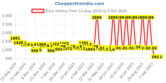 myntra.com CURVE BY KASSUALLY A-Line Dress curve by kassually Price History Graph from 13 Aug 2024 to 4 Oct 2025
