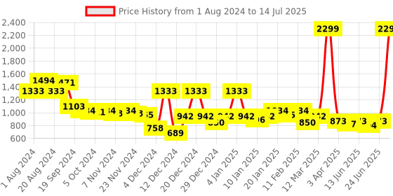 myntra.com CURVE BY KASSUALLY A-Line Midi Dress curve by kassually Price History Graph from 1 Aug 2024 to 14 Jul 2025
