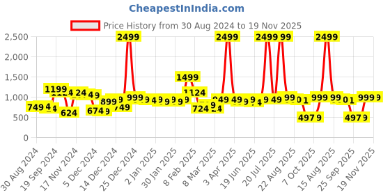 myntra.com CURVE BY KASSUALLY Abstract Print Sweetheart Neck Short Puff Ruffled Fit & Flare Dress curve by kassually Price History Graph from 30 Aug 2024 to 18 Nov 2025