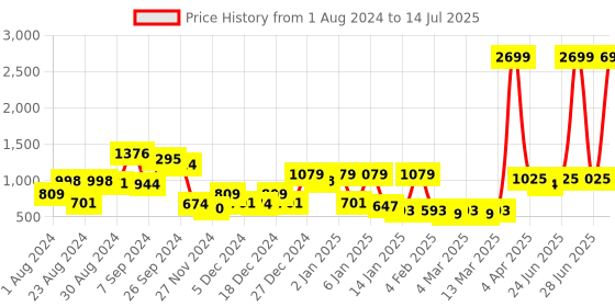 myntra.com CURVE BY KASSUALLY Abstract Printed Empire Midi Dress curve by kassually Price History Graph from 1 Aug 2024 to 14 Jul 2025