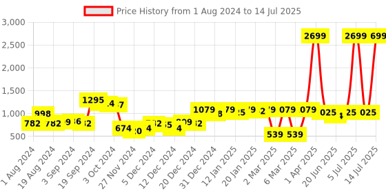 myntra.com CURVE BY KASSUALLY Abstract Printed Gathered Or Pleated Empire Midi Dress curve by kassually Price History Graph from 1 Aug 2024 to 14 Jul 2025