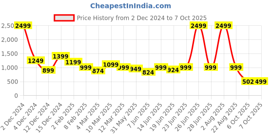 myntra.com CURVE BY KASSUALLY Animal Print Fit & Flare Midi Dress curve by kassually Price History Graph from 2 Dec 2024 to 7 Oct 2025