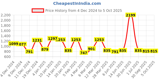 myntra.com CURVE BY KASSUALLY Animal Print Flared Sleeve Fit & Flare Midi Dress curve by kassually Price History Graph from 4 Dec 2024 to 5 Oct 2025