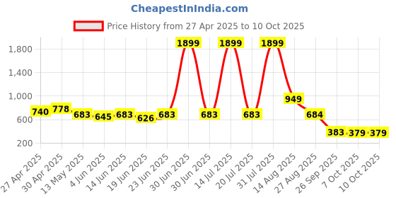 myntra.com CURVE BY KASSUALLY Animal Printed Blouson Crop Top curve by kassually Price History Graph from 27 Apr 2025 to 10 Oct 2025