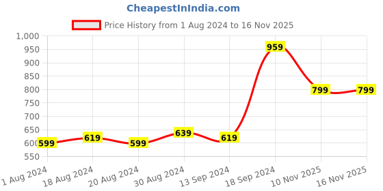 myntra.com CURVE BY KASSUALLY Beige & Black Animal Printed Flutter Sleeve Fit & Flare Dress curve by kassually Price History Graph from 1 Aug 2024 to 15 Nov 2025