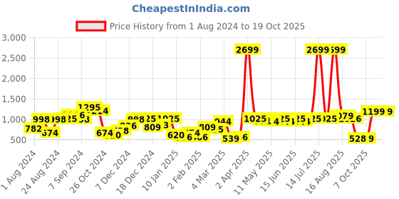myntra.com CURVE BY KASSUALLY Beige & Black Floral Printed Off-Shoulder Tie-Ups A-Line Midi Dress curve by kassually Price History Graph from 1 Aug 2024 to 18 Oct 2025