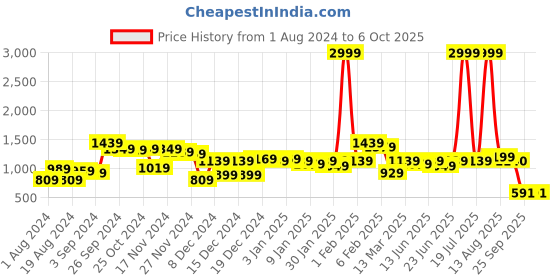 myntra.com CURVE BY KASSUALLY Beige & Black Tropical Printed V-Neck Wrap Midi Dress curve by kassually Price History Graph from 1 Aug 2024 to 4 Oct 2025