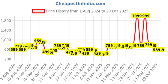 myntra.com CURVE BY KASSUALLY Beige Ethnic Motifs Printed Cowl Neck Regular Top curve by kassually Price History Graph from 1 Aug 2024 to 19 Oct 2025