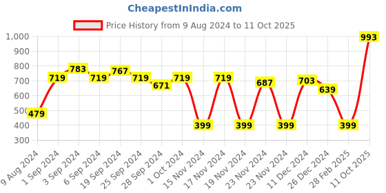 myntra.com CURVE BY KASSUALLY Beige V-Neck Puff Sleeves Wrap Top curve by kassually Price History Graph from 9 Aug 2024 to 11 Oct 2025
