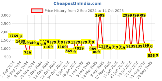myntra.com CURVE BY KASSUALLY Bell Sleeve A-Line Mini Dress curve by kassually Price History Graph from 2 Sep 2024 to 14 Oct 2025
