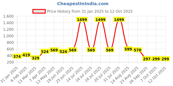 myntra.com CURVE BY KASSUALLY Black & Pink Plus Size Floral Printed Tie-Up Neck Crop Top curve by kassually Price History Graph from 31 Jan 2025 to 11 Oct 2025