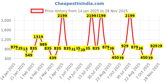 myntra.com CURVE BY KASSUALLY Black High Neck Puff Sleeves Shirt Style Top curve by kassually Price History Graph from 14 Jan 2025 to 28 Nov 2025