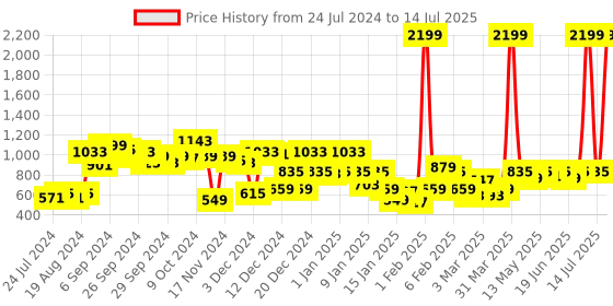 myntra.com CURVE BY KASSUALLY Black Plus Size Embellished Beaded Open Front Shrug curve by kassually Price History Graph from 24 Jul 2024 to 14 Jul 2025