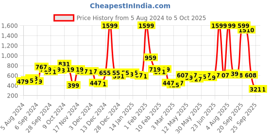myntra.com CURVE BY KASSUALLY Black Plus Size Mandarin Collar Bell Sleeve Crepe Top curve by kassually Price History Graph from 5 Aug 2024 to 5 Oct 2025