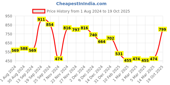 myntra.com CURVE BY KASSUALLY Black Plus Size Self Design Long Sleeves Studded Top curve by kassually Price History Graph from 1 Aug 2024 to 19 Oct 2025
