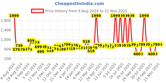 myntra.com CURVE BY KASSUALLY Black Plus Size V-Neck Bell Sleeve Lace Detailed Top curve by kassually Price History Graph from 9 Aug 2024 to 20 Nov 2025