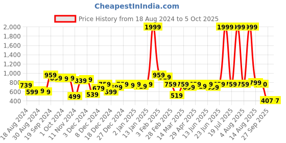 myntra.com CURVE BY KASSUALLY Black Polka Dot Printed Smocked Peplum Top curve by kassually Price History Graph from 18 Aug 2024 to 5 Oct 2025