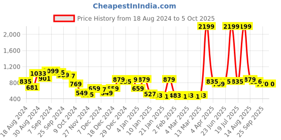myntra.com CURVE BY KASSUALLY Black Relaxed Loose Fit Parallel Trousers With Slit curve by kassually Price History Graph from 18 Aug 2024 to 5 Oct 2025