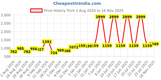 myntra.com CURVE BY KASSUALLY Black Ruched Sleeves Ruffled Sheath Midi Dress curve by kassually Price History Graph from 2 Aug 2024 to 16 Nov 2025