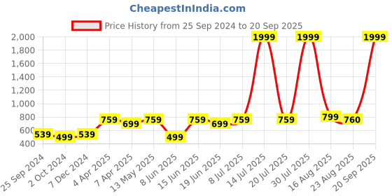 myntra.com CURVE BY KASSUALLY Black Scoop Neck Flutter Sleeves Top curve by kassually Price History Graph from 25 Sep 2024 to 20 Sep 2025