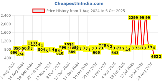 myntra.com CURVE BY KASSUALLY Black Self Design Puff Sleeves Smocking Georgette Top curve by kassually Price History Graph from 1 Aug 2024 to 4 Oct 2025