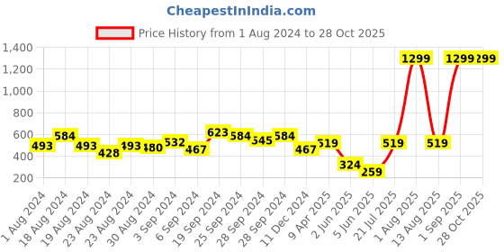myntra.com CURVE BY KASSUALLY Black Self Design Regular Top curve by kassually Price History Graph from 1 Aug 2024 to 27 Oct 2025