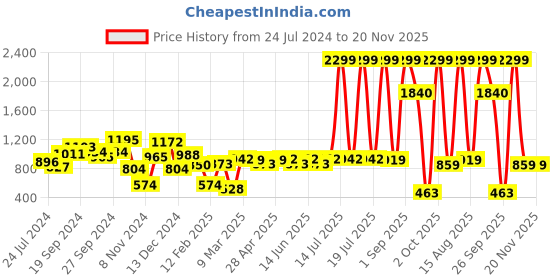 myntra.com CURVE BY KASSUALLY Black V-Neck Flared Sleeves Tie-Ups Wrap Dress curve by kassually Price History Graph from 24 Jul 2024 to 20 Nov 2025