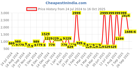 myntra.com CURVE BY KASSUALLY Black V-Neck Long Sleeve Basic Jumpsuit curve by kassually Price History Graph from 24 Jul 2024 to 16 Oct 2025