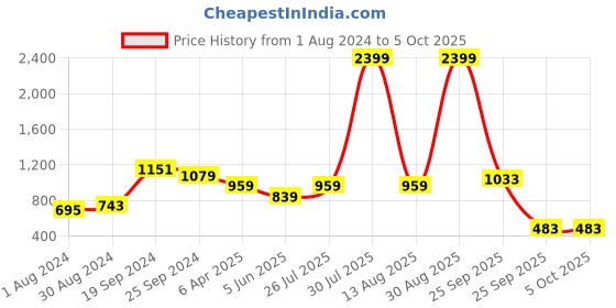 myntra.com CURVE BY KASSUALLY Blue Plus Size Crop Tube Top With Palazzos curve by kassually Price History Graph from 1 Aug 2024 to 5 Oct 2025