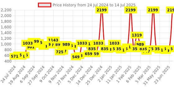 myntra.com CURVE BY KASSUALLY Blue Plus Size Embellished Beaded Open Front Shrug curve by kassually Price History Graph from 24 Jul 2024 to 14 Jul 2025